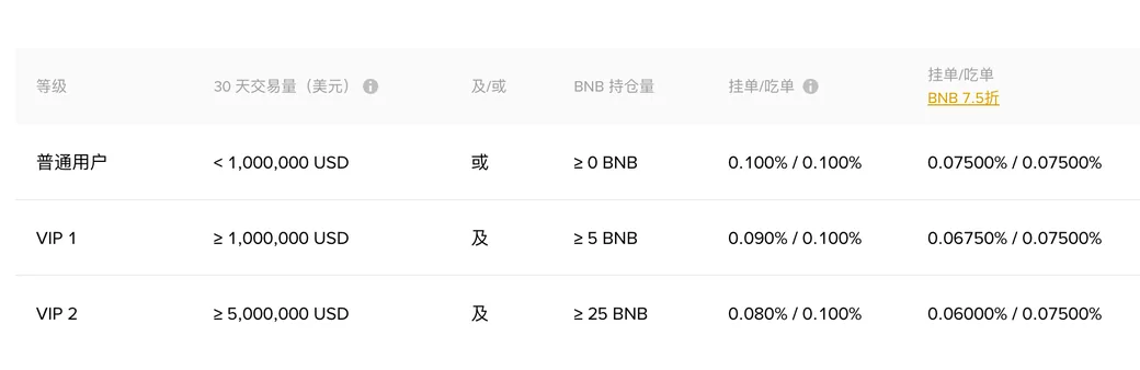 币安现货交易手续费率表，普通用户、VIP 1、VIP 2 三档的挂单/吃单费率与 BNB 7.5 折费率